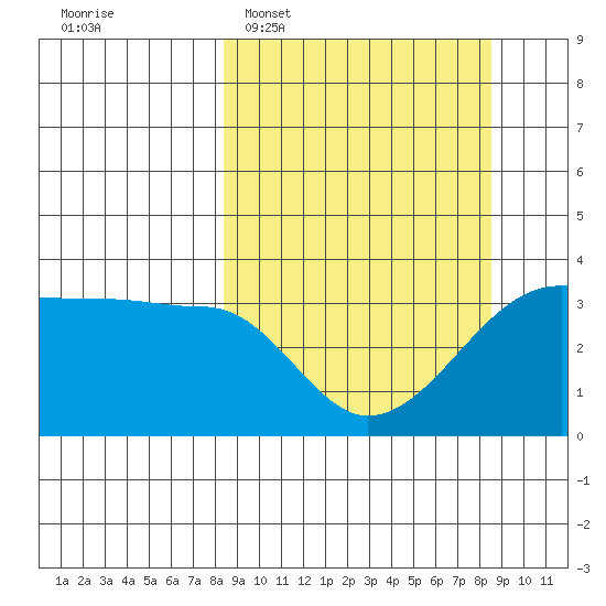 Chuginadak Island tide chart for Tuesday, March 18, 2025