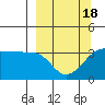 Chuginadak Island tide chart for Tuesday, March 18, 2025