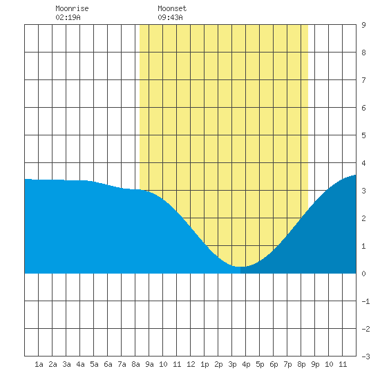 Chuginadak Island tide chart for Wednesday, March 19, 2025