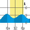 Chuginadak Island tide chart for Saturday, March 1, 2025