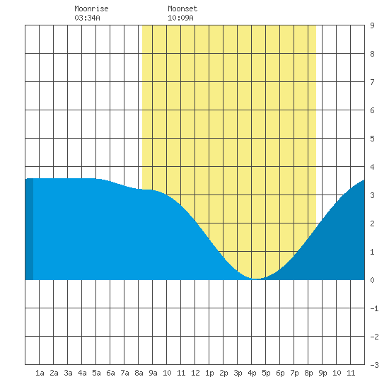 Chuginadak Island tide chart for Thursday, March 20, 2025