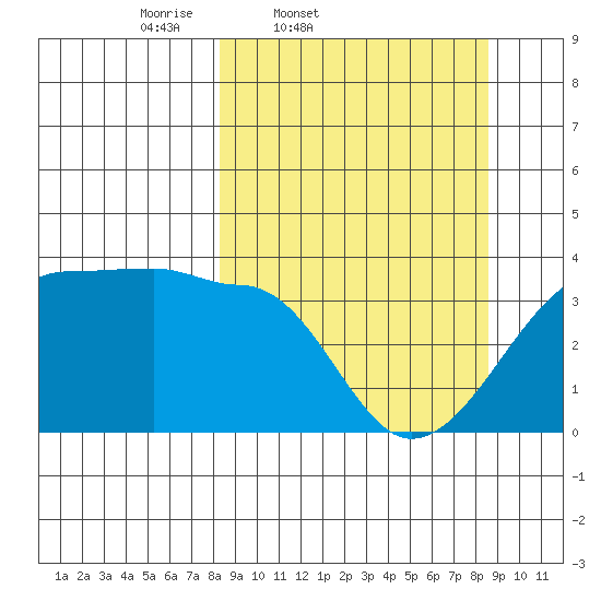 Chuginadak Island tide chart for Friday, March 21, 2025