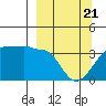 Chuginadak Island tide chart for Friday, March 21, 2025