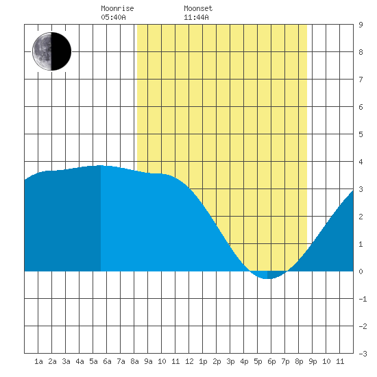 Chuginadak Island tide chart for Saturday, March 22, 2025