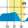 Chuginadak Island tide chart for Tuesday, March 25, 2025