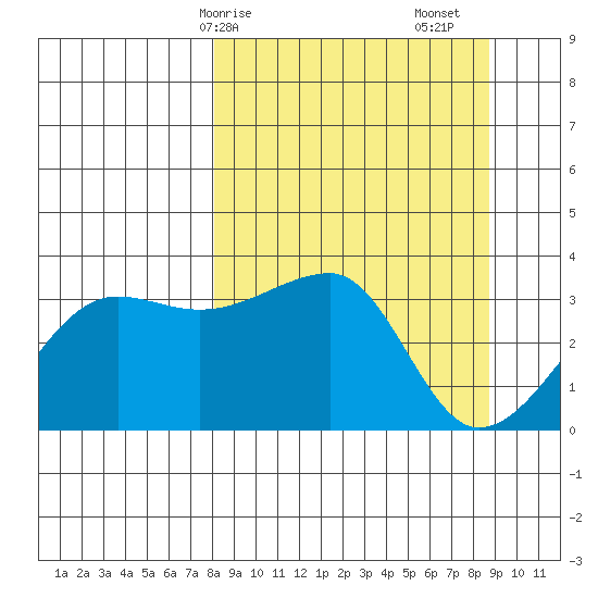 Chuginadak Island tide chart for Wednesday, March 26, 2025