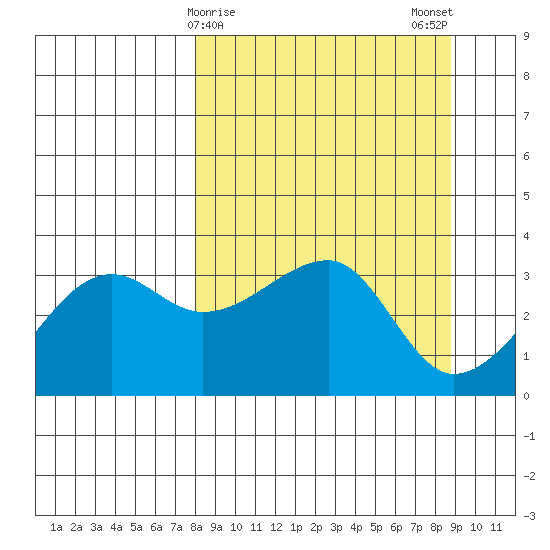 Chuginadak Island tide chart for Thursday, March 27, 2025