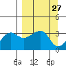 Chuginadak Island tide chart for Thursday, March 27, 2025