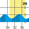 Chuginadak Island tide chart for Friday, March 28, 2025
