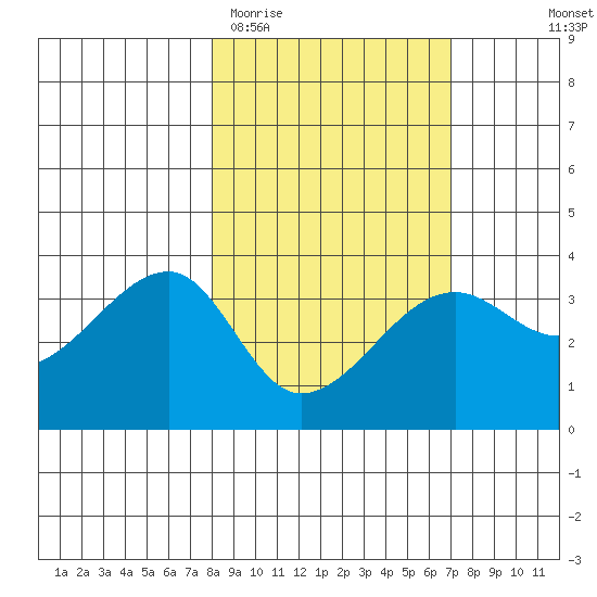 Chuginadak Island tide chart for Sunday, March 2, 2025