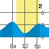Chuginadak Island tide chart for Sunday, March 2, 2025