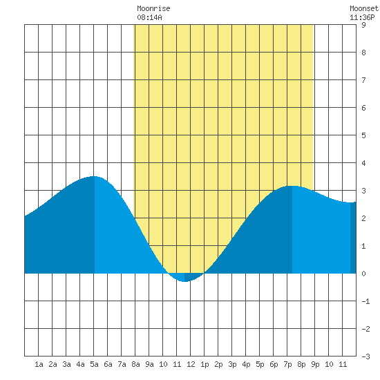 Chuginadak Island tide chart for Sunday, March 30, 2025