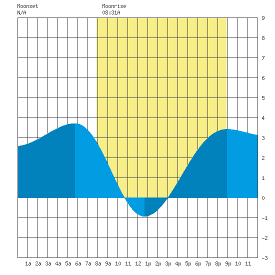 Chuginadak Island tide chart for Monday, March 31, 2025