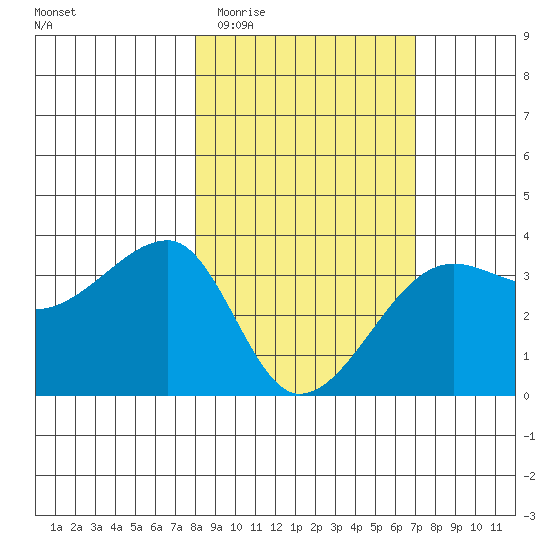 Chuginadak Island tide chart for Monday, March 3, 2025