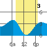 Chuginadak Island tide chart for Monday, March 3, 2025