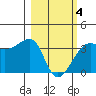 Chuginadak Island tide chart for Tuesday, March 4, 2025