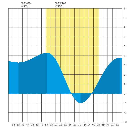 Chuginadak Island tide chart for Wednesday, March 5, 2025