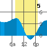 Chuginadak Island tide chart for Wednesday, March 5, 2025