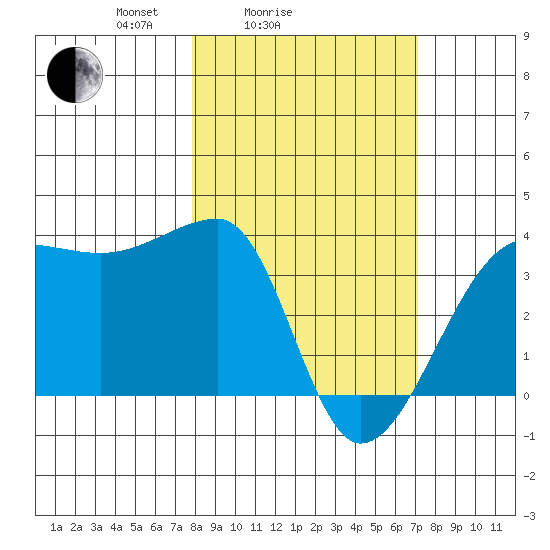 Chuginadak Island tide chart for Thursday, March 6, 2025