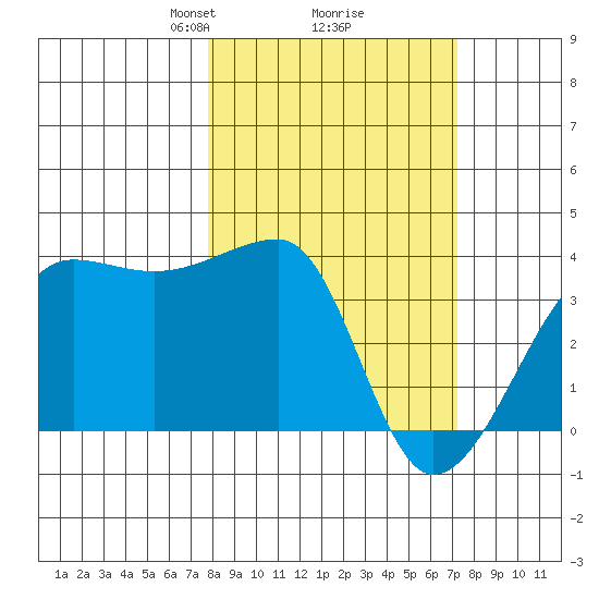 Chuginadak Island tide chart for Saturday, March 8, 2025