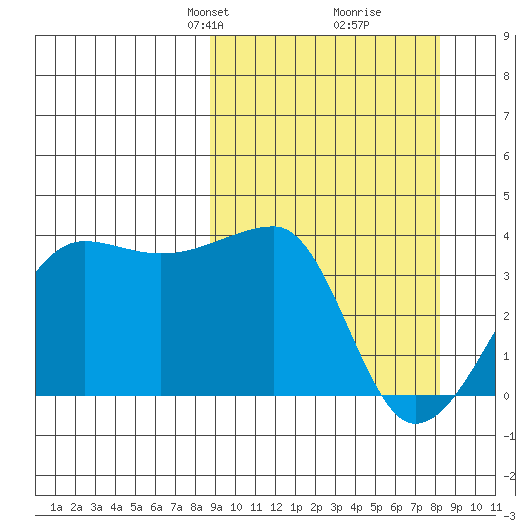 Chuginadak Island tide chart for Sunday, March 9, 2025