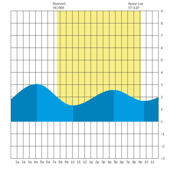 Chuginadak Island tide chart for Thursday, April 10, 2025