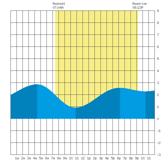 Chuginadak Island tide chart for Friday, April 11, 2025