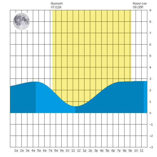 Chuginadak Island tide chart for Saturday, April 12, 2025