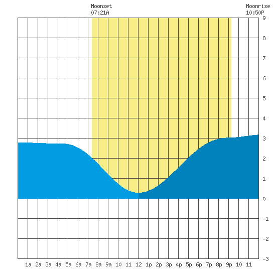 Chuginadak Island tide chart for Sunday, April 13, 2025