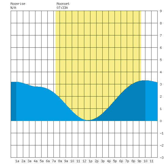 Chuginadak Island tide chart for Monday, April 14, 2025