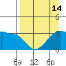 Chuginadak Island tide chart for Monday, April 14, 2025