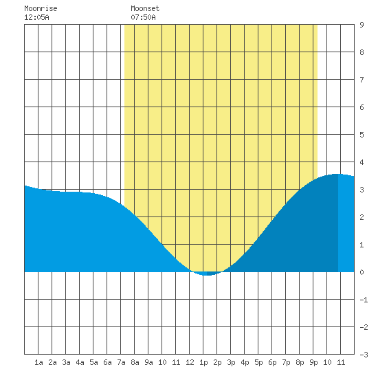 Chuginadak Island tide chart for Tuesday, April 15, 2025
