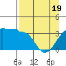 Chuginadak Island tide chart for Saturday, April 19, 2025