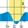 Chuginadak Island tide chart for Tuesday, April 1, 2025