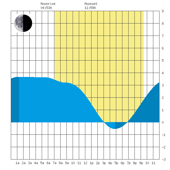 Chuginadak Island tide chart for Sunday, April 20, 2025