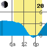 Chuginadak Island tide chart for Sunday, April 20, 2025
