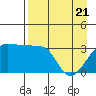 Chuginadak Island tide chart for Monday, April 21, 2025
