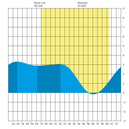 Chuginadak Island tide chart for Tuesday, April 22, 2025