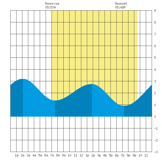 Chuginadak Island tide chart for Thursday, April 24, 2025