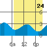 Chuginadak Island tide chart for Thursday, April 24, 2025