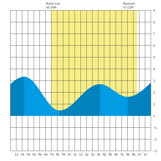 Chuginadak Island tide chart for Friday, April 25, 2025