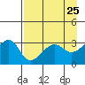Chuginadak Island tide chart for Friday, April 25, 2025