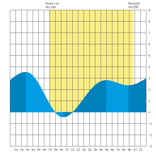 Chuginadak Island tide chart for Saturday, April 26, 2025