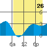 Chuginadak Island tide chart for Saturday, April 26, 2025
