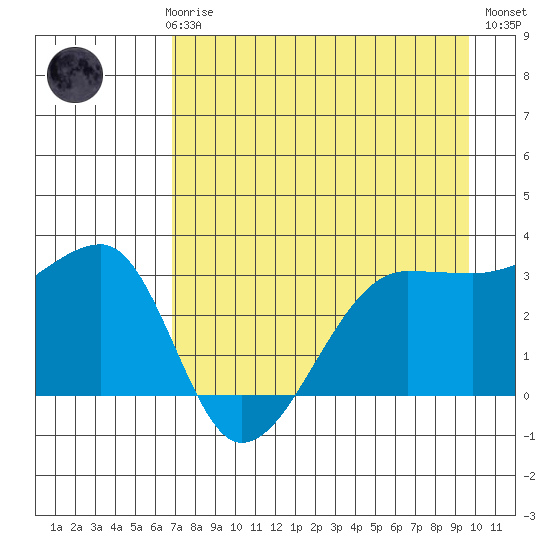 Chuginadak Island tide chart for Sunday, April 27, 2025