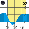Chuginadak Island tide chart for Sunday, April 27, 2025