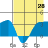 Chuginadak Island tide chart for Monday, April 28, 2025