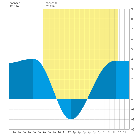 Chuginadak Island tide chart for Tuesday, April 29, 2025