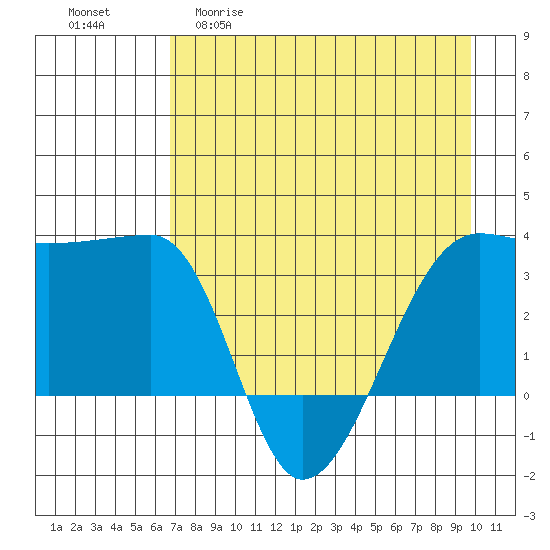 Chuginadak Island tide chart for Wednesday, April 30, 2025