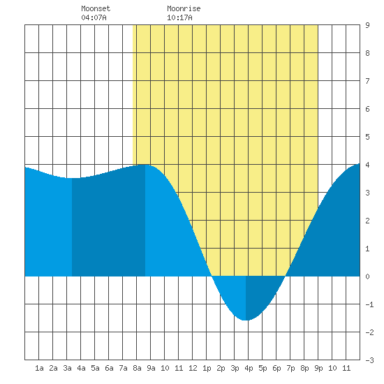 Chuginadak Island tide chart for Thursday, April 3, 2025